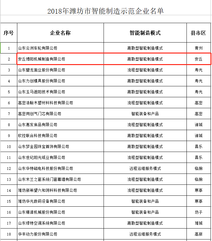 熱烈祝賀博陽機(jī)械被選為2018年濰坊市智能制造示范企業(yè)