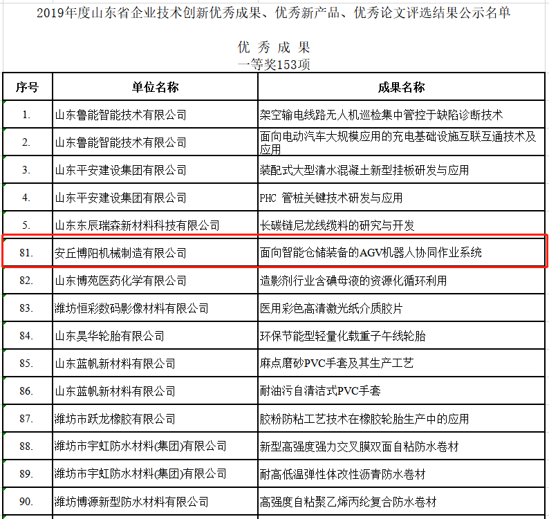 祝賀博陽機械榮獲2019年度山東省企業(yè)技術(shù)創(chuàng)新的各種獎項！